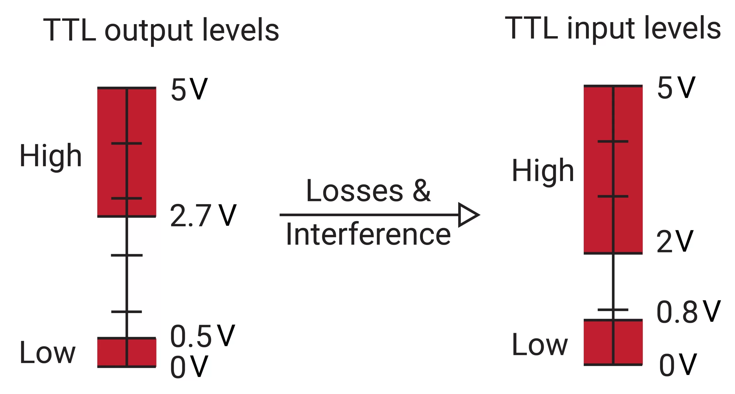 استاندارد TTL در ارتباط ناهمزمان