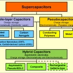 Ultracapacitors چیست